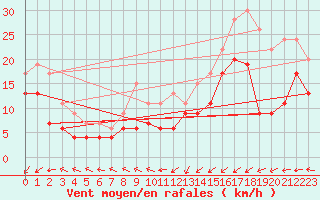 Courbe de la force du vent pour Ploumanac