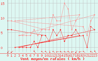 Courbe de la force du vent pour Dax (40)