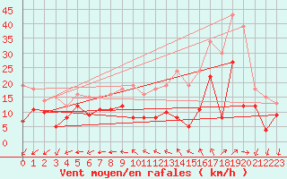 Courbe de la force du vent pour Avord (18)