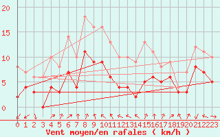Courbe de la force du vent pour Valence (26)