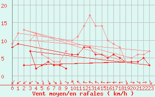 Courbe de la force du vent pour Ulm-Mhringen