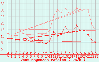 Courbe de la force du vent pour Annecy (74)