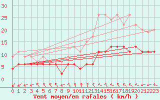 Courbe de la force du vent pour Orlans (45)