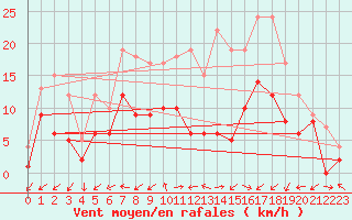 Courbe de la force du vent pour Feuchtwangen-Heilbronn