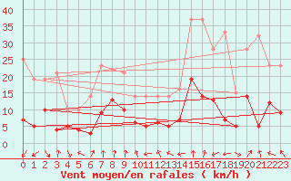 Courbe de la force du vent pour Felletin (23)