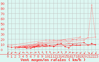 Courbe de la force du vent pour Waldmunchen