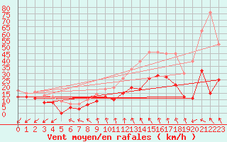 Courbe de la force du vent pour Evreux (27)