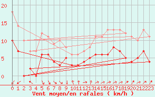 Courbe de la force du vent pour Le Mans (72)