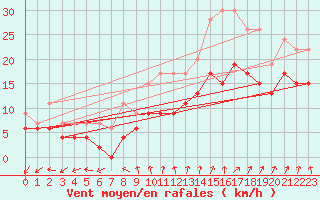 Courbe de la force du vent pour Dole-Tavaux (39)