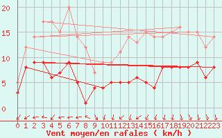 Courbe de la force du vent pour Muenchen-Stadt