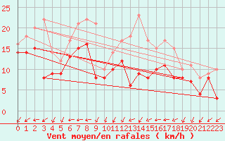 Courbe de la force du vent pour Chlons-en-Champagne (51)