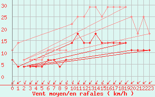 Courbe de la force du vent pour Saint-Hubert (Be)