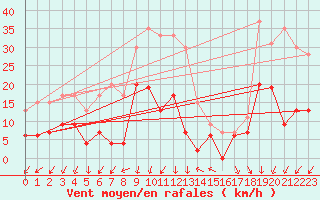 Courbe de la force du vent pour Saint-Auban (04)