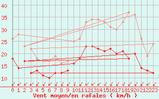 Courbe de la force du vent pour Lorient (56)