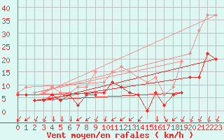 Courbe de la force du vent pour Nmes - Garons (30)