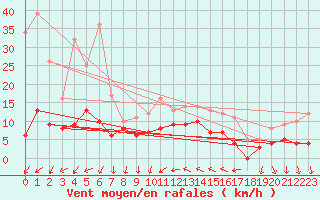 Courbe de la force du vent pour Hyres (83)