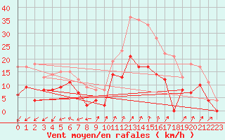 Courbe de la force du vent pour Nice-Rimiez (06)