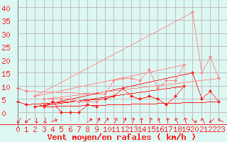 Courbe de la force du vent pour Ambrieu (01)