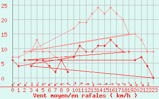 Courbe de la force du vent pour Reims-Prunay (51)