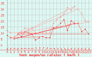 Courbe de la force du vent pour Gouville (50)