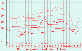 Courbe de la force du vent pour Dax (40)