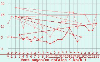 Courbe de la force du vent pour Annecy (74)
