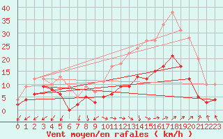 Courbe de la force du vent pour Salon-de-Provence (13)