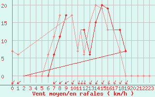 Courbe de la force du vent pour Illesheim