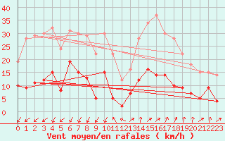 Courbe de la force du vent pour Embrun (05)