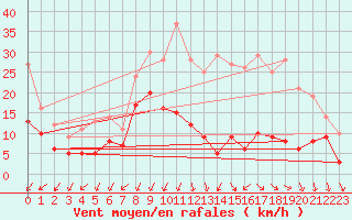 Courbe de la force du vent pour Rodalbe (57)