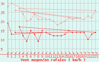 Courbe de la force du vent pour Vinnemerville (76)