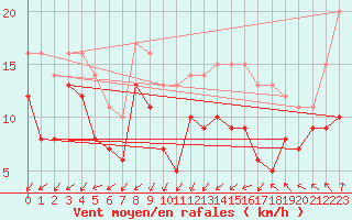 Courbe de la force du vent pour Rollainville (88)