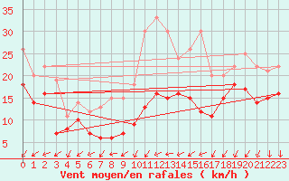 Courbe de la force du vent pour Weinbiet