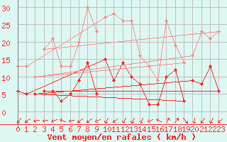 Courbe de la force du vent pour Saint-Auban (04)