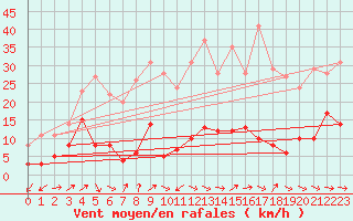 Courbe de la force du vent pour Puigmal - Nivose (66)
