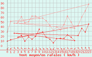 Courbe de la force du vent pour Parpaillon - Nivose (05)