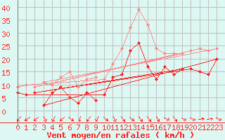 Courbe de la force du vent pour Istres (13)