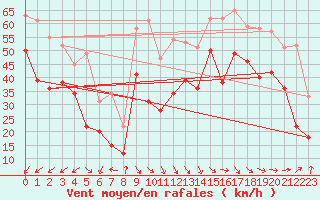 Courbe de la force du vent pour Brignogan (29)