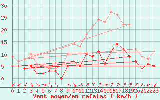 Courbe de la force du vent pour Orange (84)