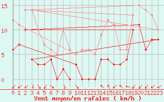Courbe de la force du vent pour Annecy (74)