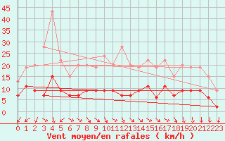 Courbe de la force du vent pour Chartres (28)
