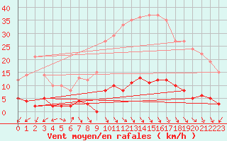 Courbe de la force du vent pour Sainte-Marie-de-Cuines (73)