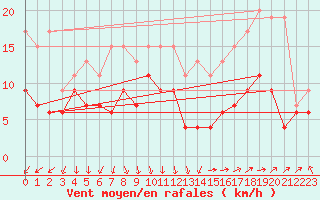 Courbe de la force du vent pour Laval (53)