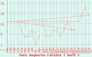 Courbe de la force du vent pour Berlin-Dahlem