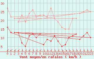 Courbe de la force du vent pour Mont-Saint-Vincent (71)