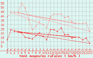 Courbe de la force du vent pour Ble / Mulhouse (68)