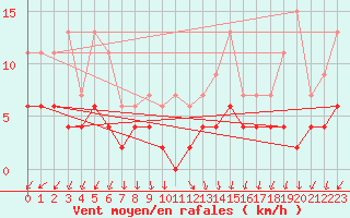 Courbe de la force du vent pour Romorantin (41)