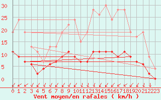 Courbe de la force du vent pour Romorantin (41)