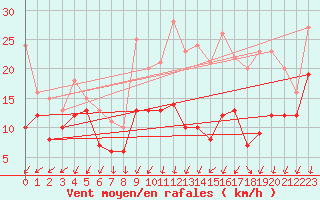 Courbe de la force du vent pour Orlans (45)