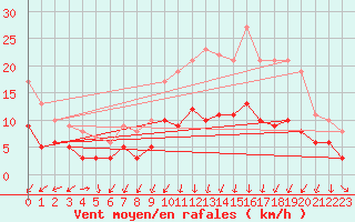 Courbe de la force du vent pour Colmar (68)